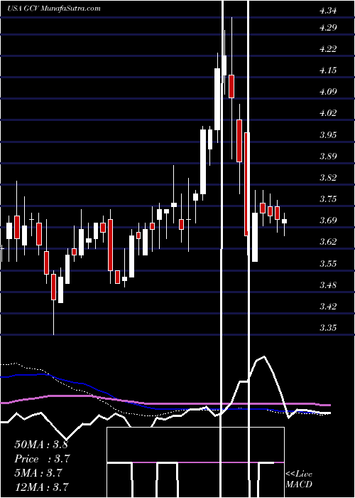  weekly chart GabelliConvertible