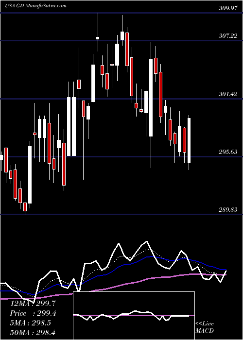  Daily chart GeneralDynamics