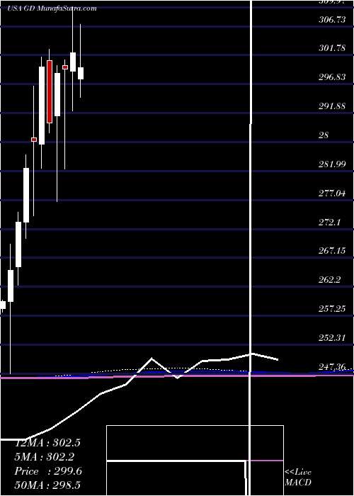  monthly chart GeneralDynamics