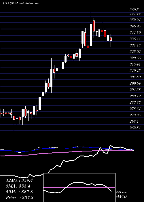  weekly chart GeneralDynamics