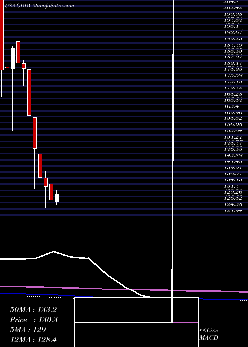  monthly chart GodaddyInc