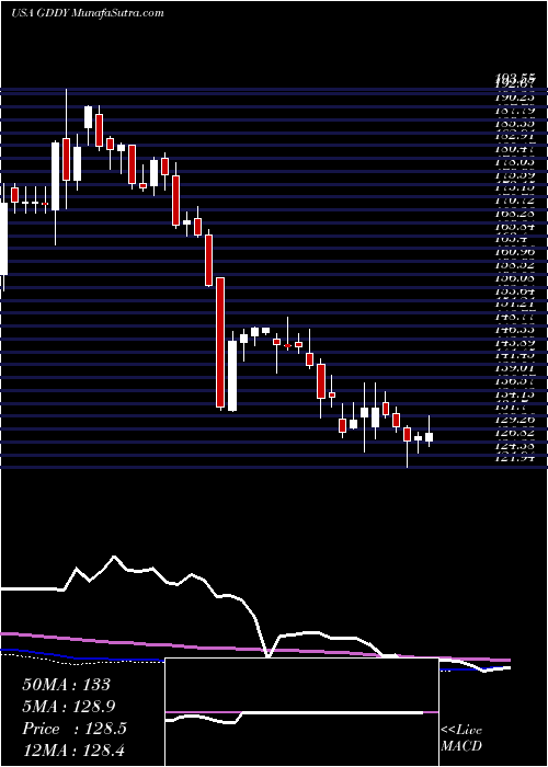  weekly chart GodaddyInc