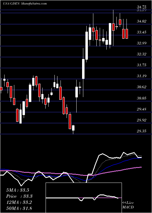  Daily chart GoldenEntertainment