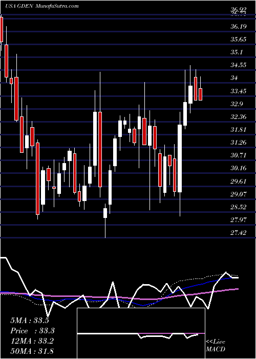  weekly chart GoldenEntertainment