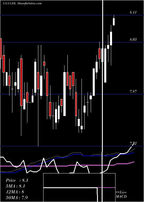  weekly chart GdlFund