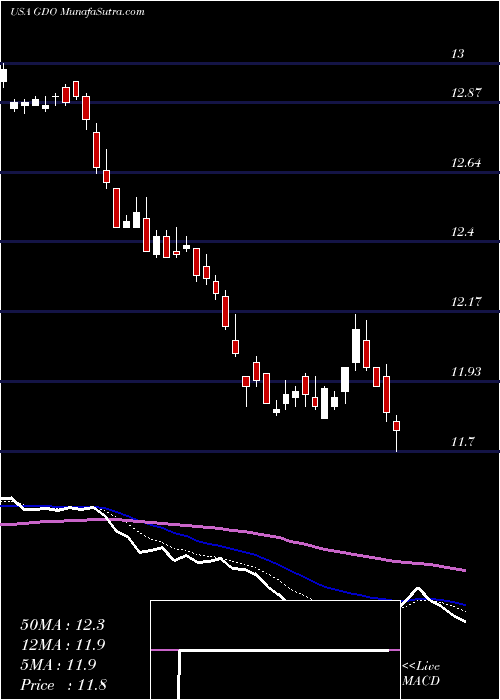  Daily chart WesternAsset