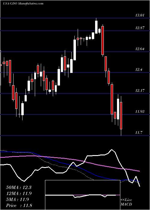  weekly chart WesternAsset