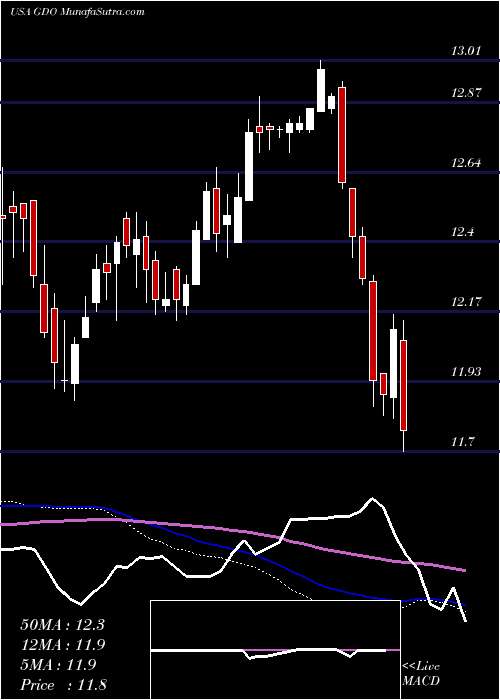  weekly chart WesternAsset