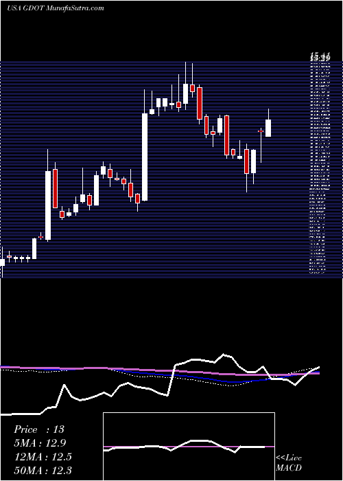  weekly chart GreenDot