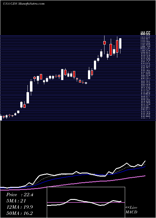  Daily chart GdsHoldings