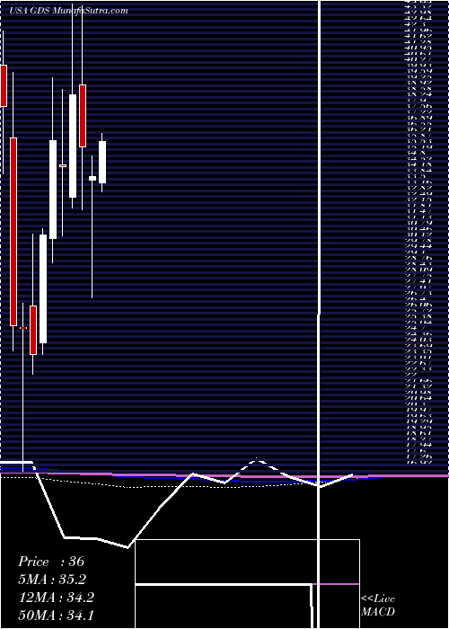  monthly chart GdsHoldings