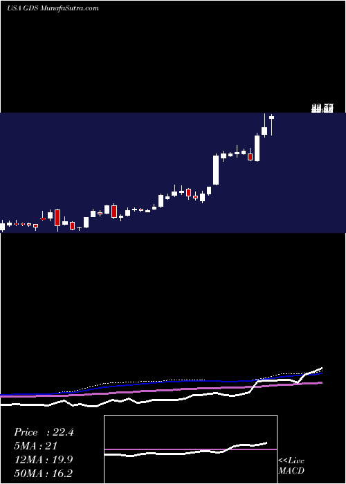  weekly chart GdsHoldings