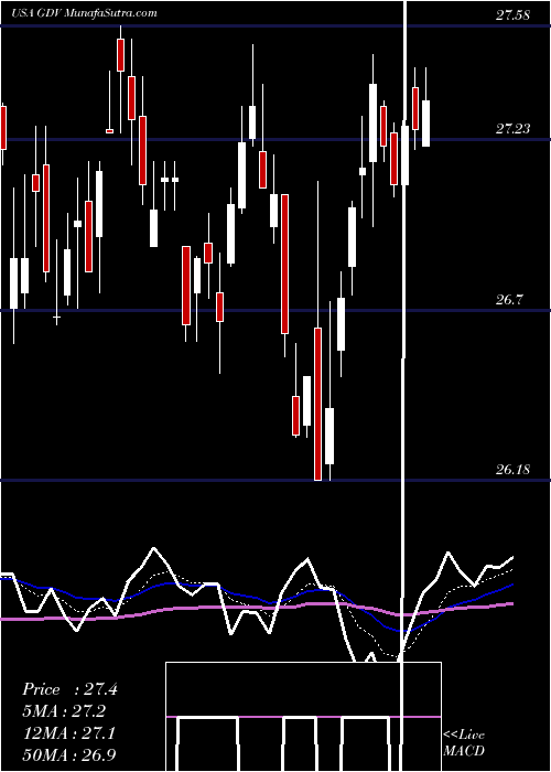  Daily chart GabelliDividend