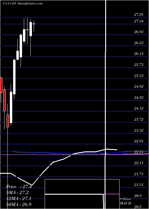  monthly chart GabelliDividend