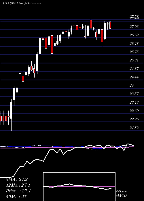  weekly chart GabelliDividend