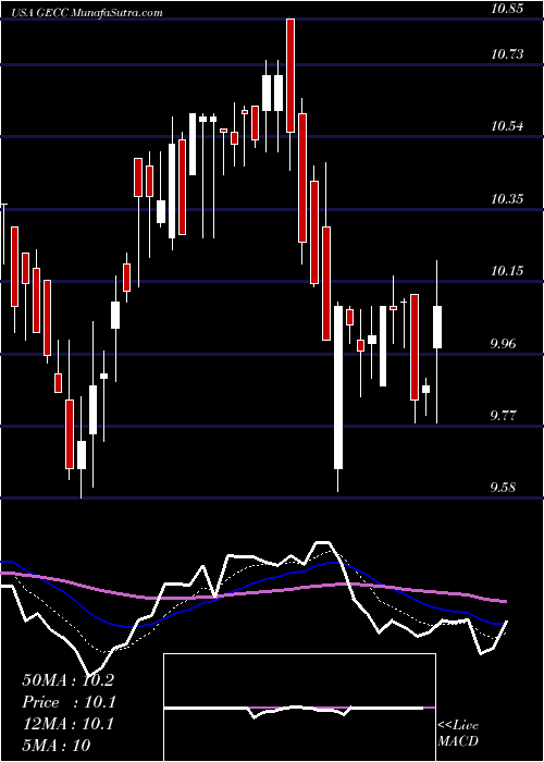  Daily chart GreatElm