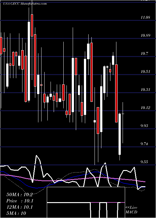  weekly chart GreatElm