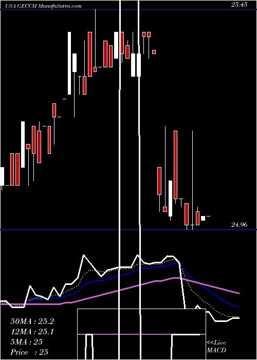  Daily chart Great Elm Capital Corp.