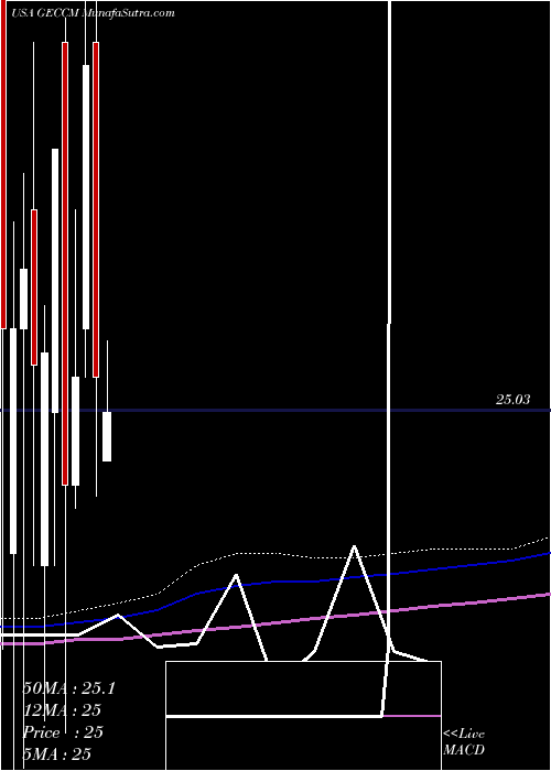  monthly chart GreatElm