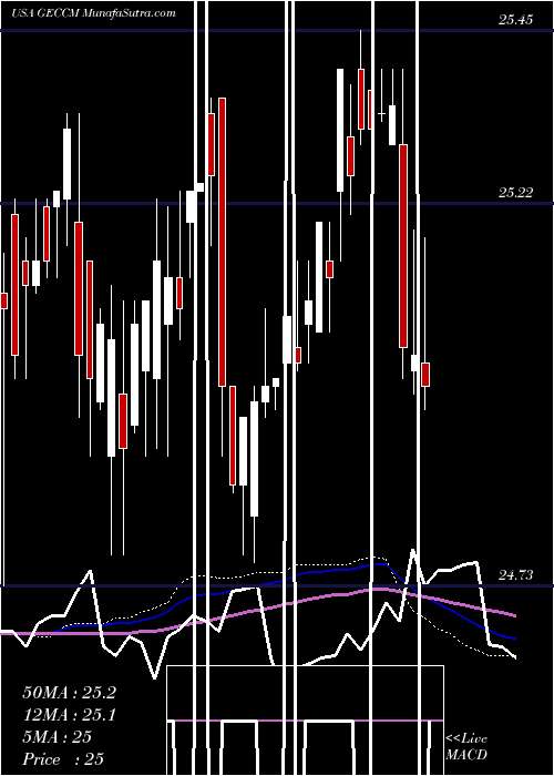  weekly chart GreatElm