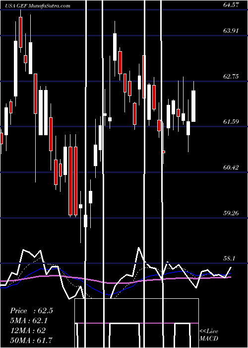  Daily chart GreifBros