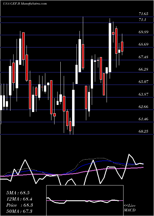  weekly chart GreifBros