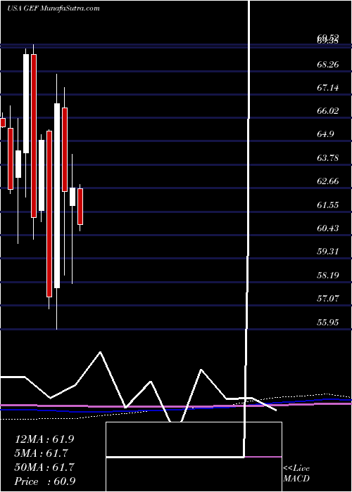  monthly chart GreifBros