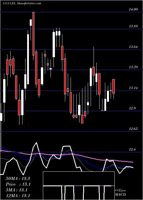  Daily chart GenesisEnergy