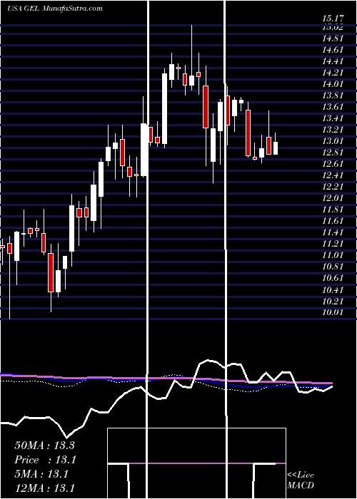  weekly chart GenesisEnergy