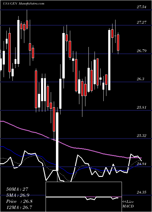  Daily chart GenesisHealthcare