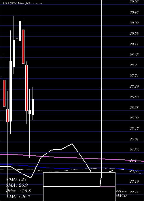  monthly chart GenesisHealthcare