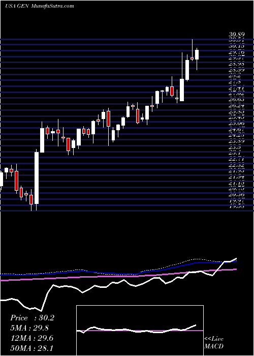  weekly chart GenesisHealthcare