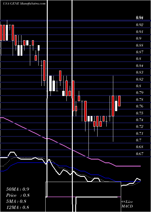  Daily chart Genetic Technologies Ltd