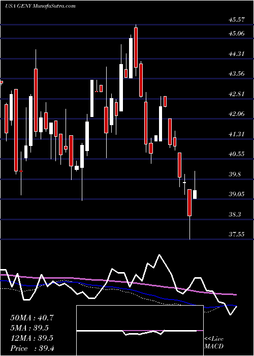  weekly chart PrincipalMillennials