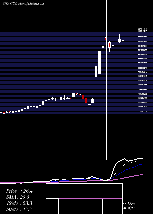  Daily chart Geo Group Inc (The)