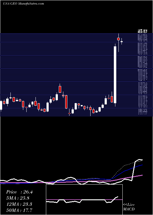  weekly chart GeoGroup