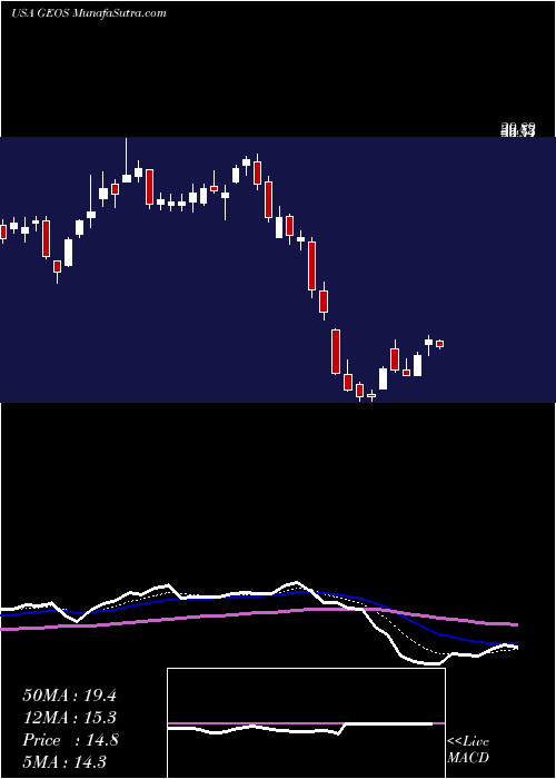  Daily chart GeospaceTechnologies