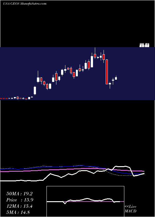  weekly chart GeospaceTechnologies