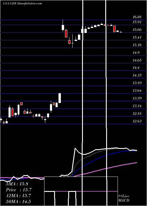  Daily chart GoldmanSachs