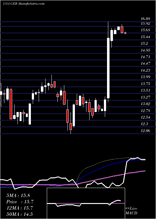  weekly chart GoldmanSachs