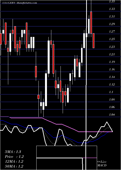  Daily chart GeronCorporation