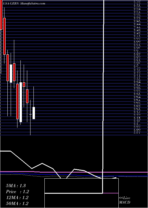  monthly chart GeronCorporation