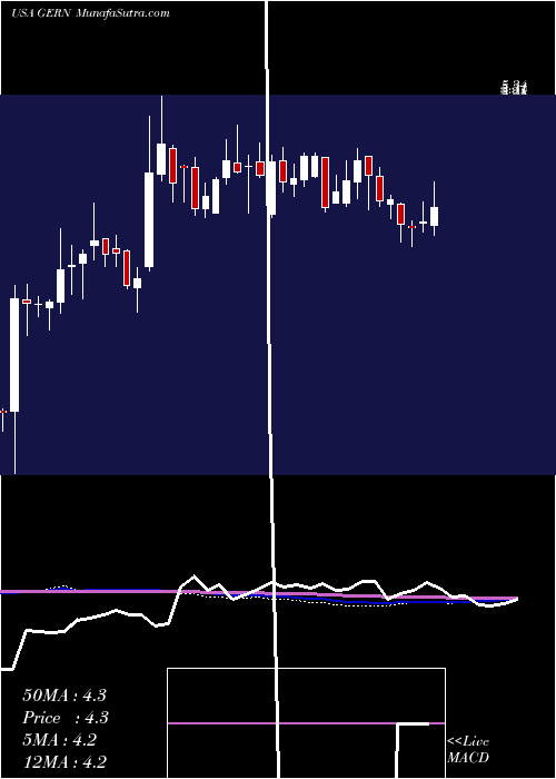  weekly chart GeronCorporation