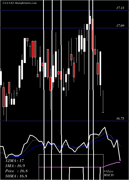  Daily chart GuessInc
