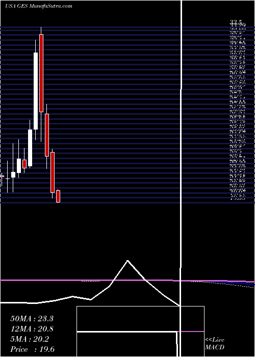  monthly chart GuessInc