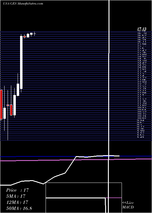 monthly chart GuessInc