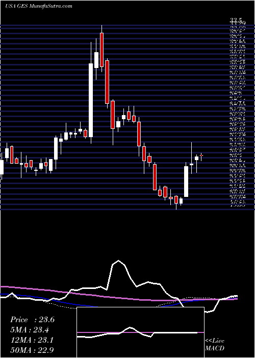  weekly chart GuessInc