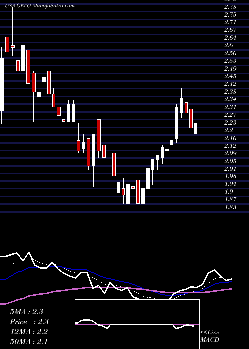  Daily chart GevoInc