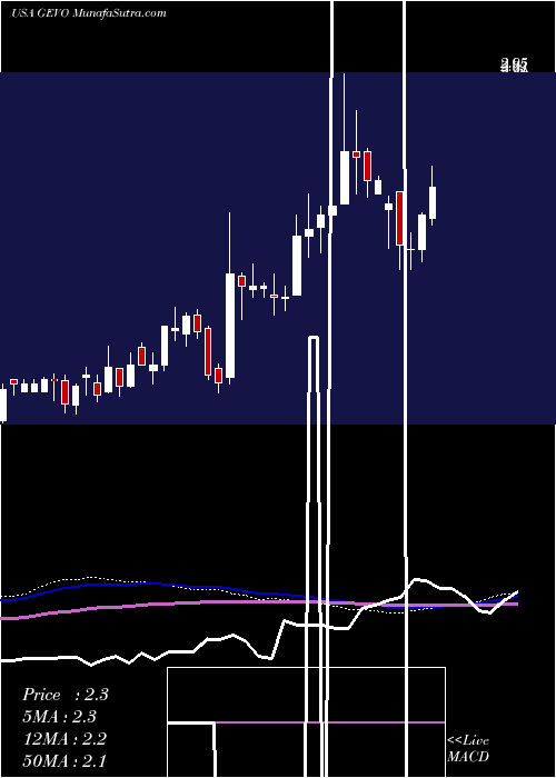  weekly chart GevoInc