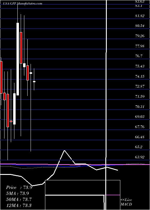  monthly chart GriffonCorporation